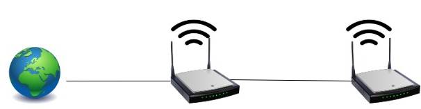 access point - Wired connection