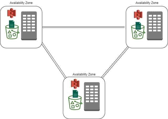 S3 Availability zones