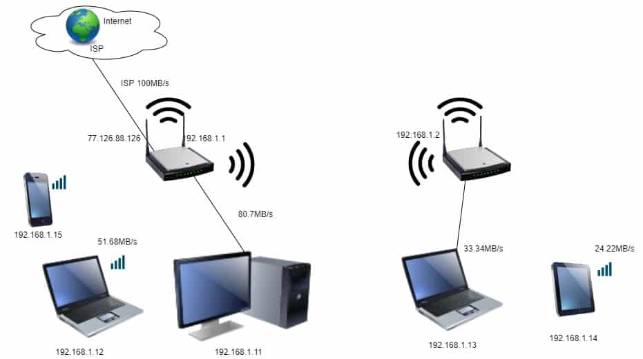 Wireless topology